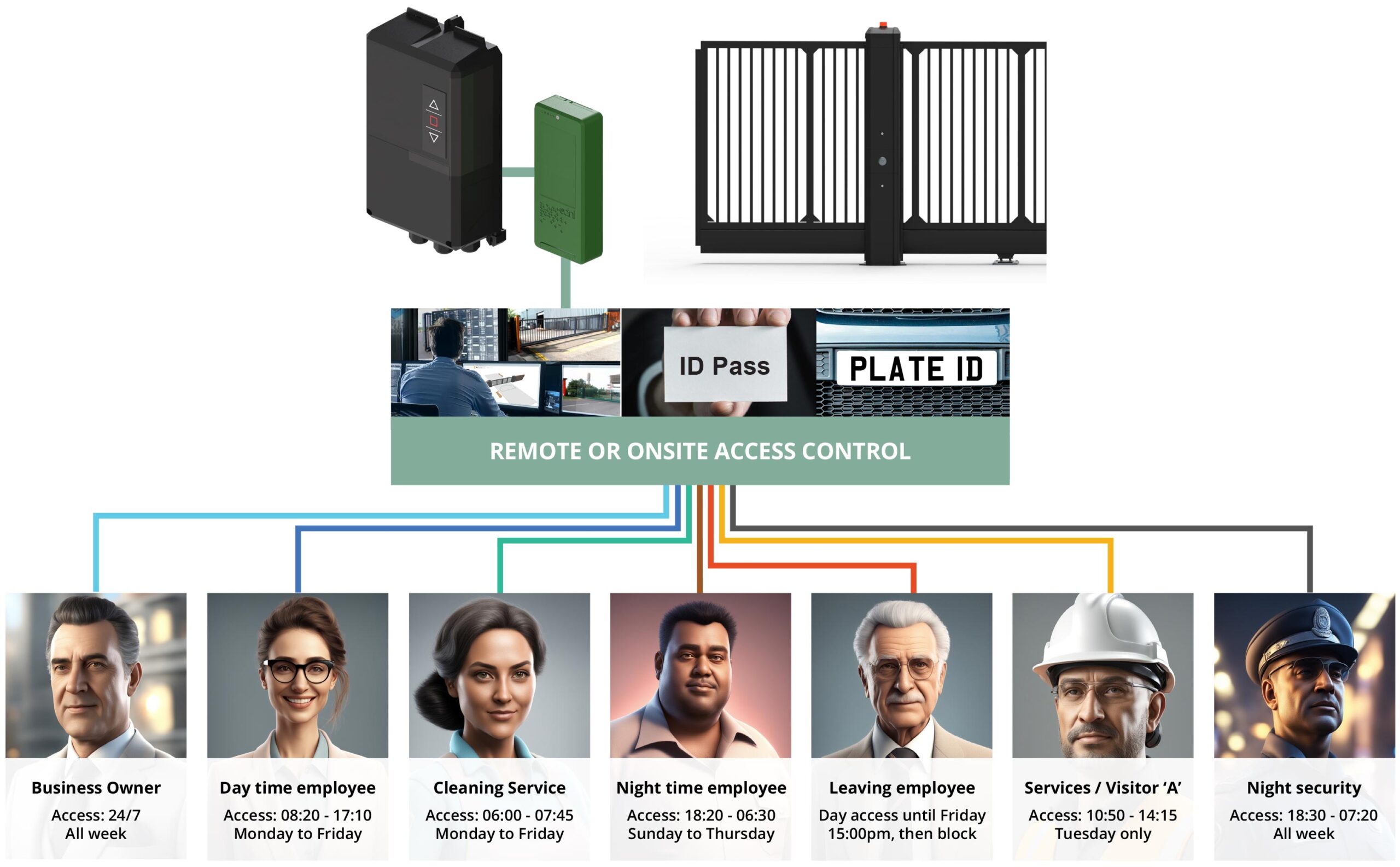 Remote or Onsite Access Control