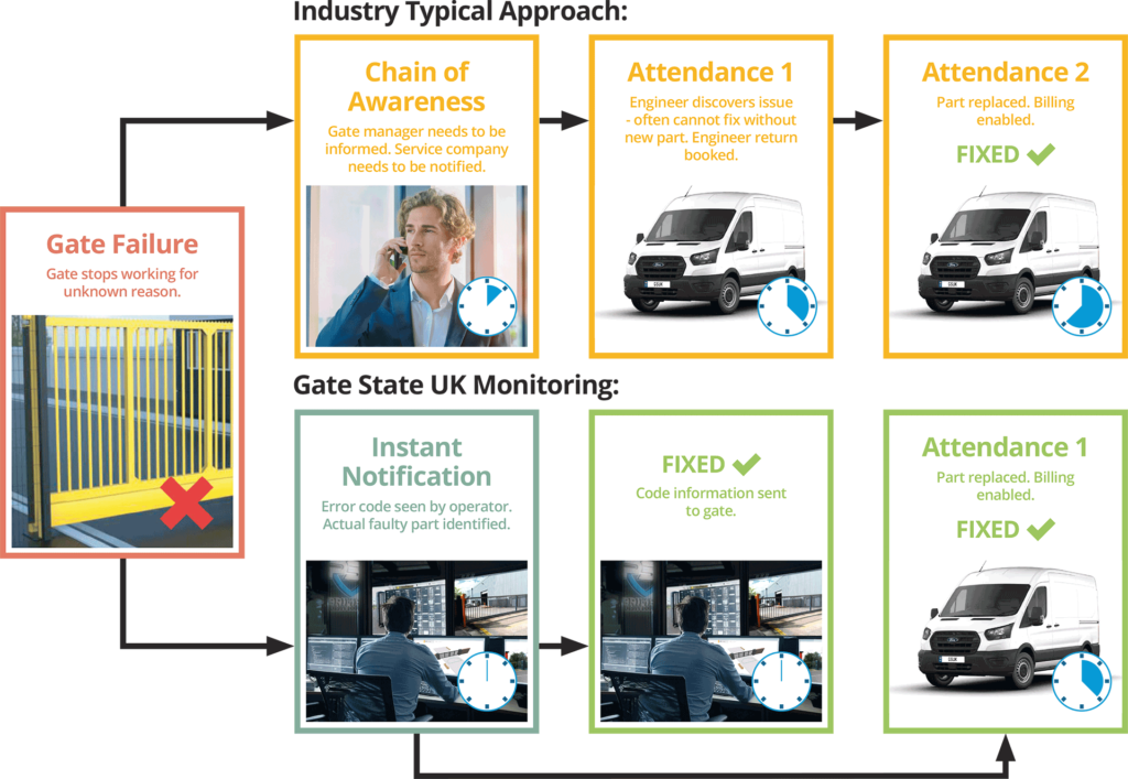 Gate Repair Timeline